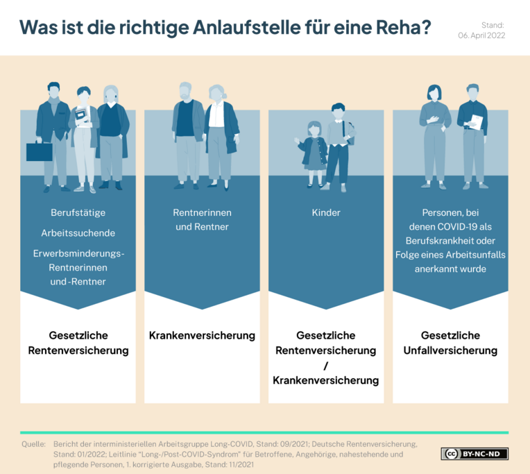 Eine Grafik zeigt, welche Personen an welcher Stelle eine Reha beantragen k&ouml;nnen.